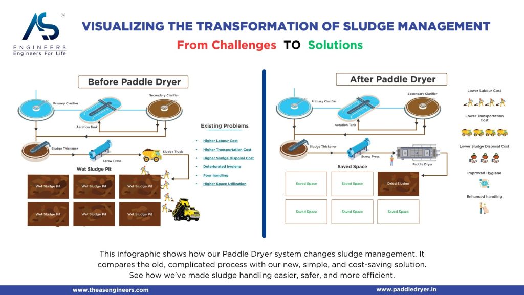 Examines different dryer types, energy consumption, and best practices for effective sludge drying