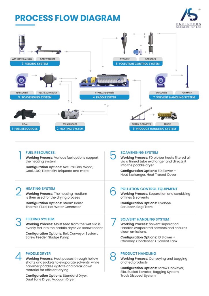 sludge dewatering methods