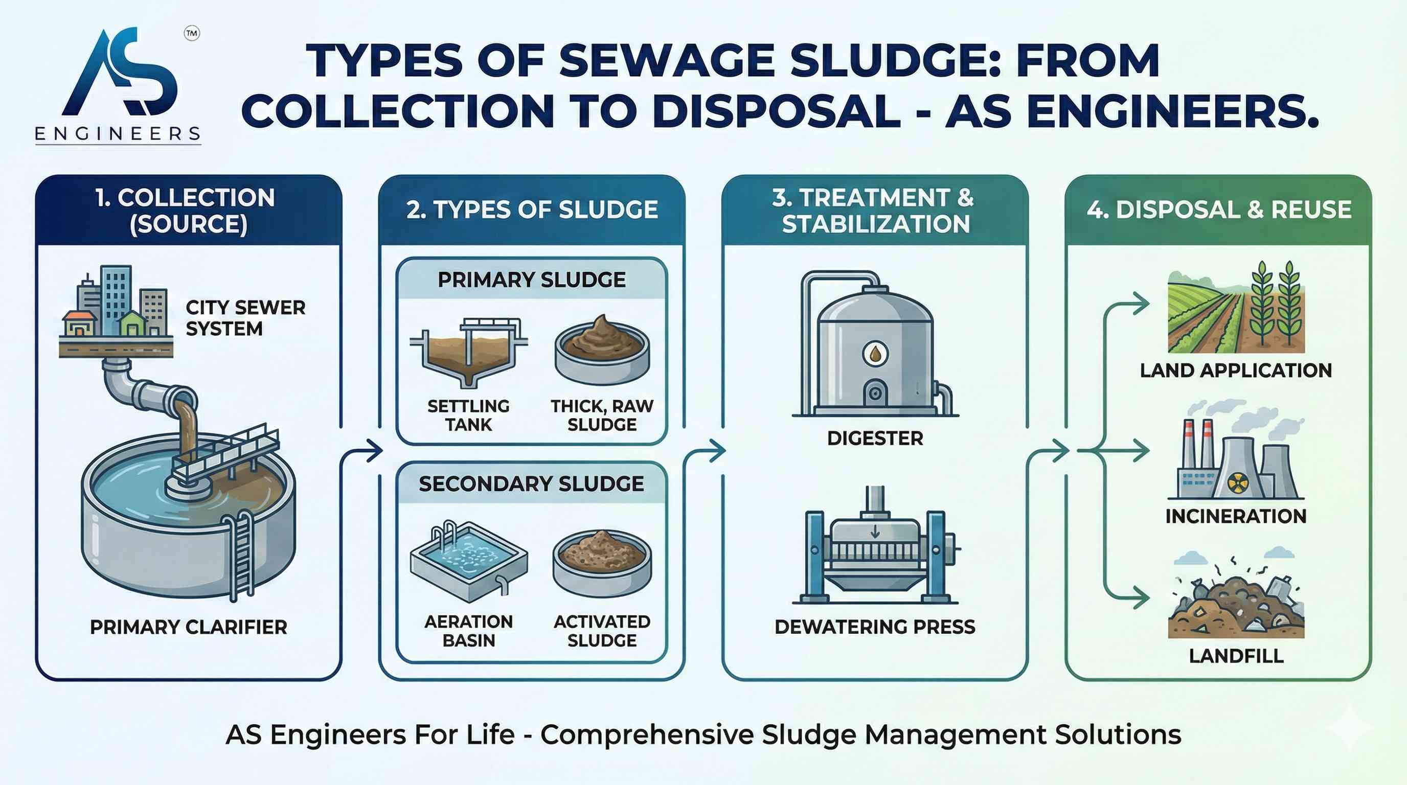 Types of Sewage Sludge: From Collection to Disposal - AS Engineers