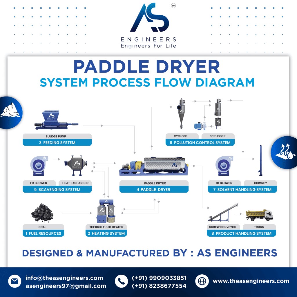 How Paddle Dryers Work for Sludge Drying